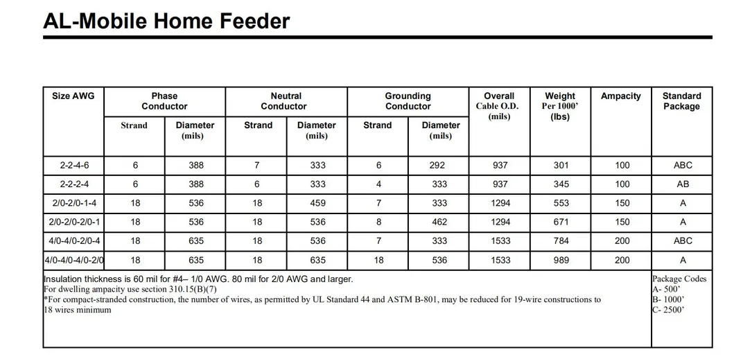 600 Voltage Aluminum Alloy Conductors Cross-Linked Polyethylene (XLPE) Insulated Mobile Home Feeder Cable