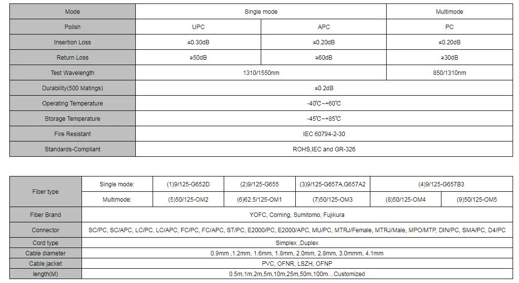 Abalone Simplex G657A2 Sc / APC to Sc/APC Single Mode Cable Fiber Optic Patch Cord Factory OEM