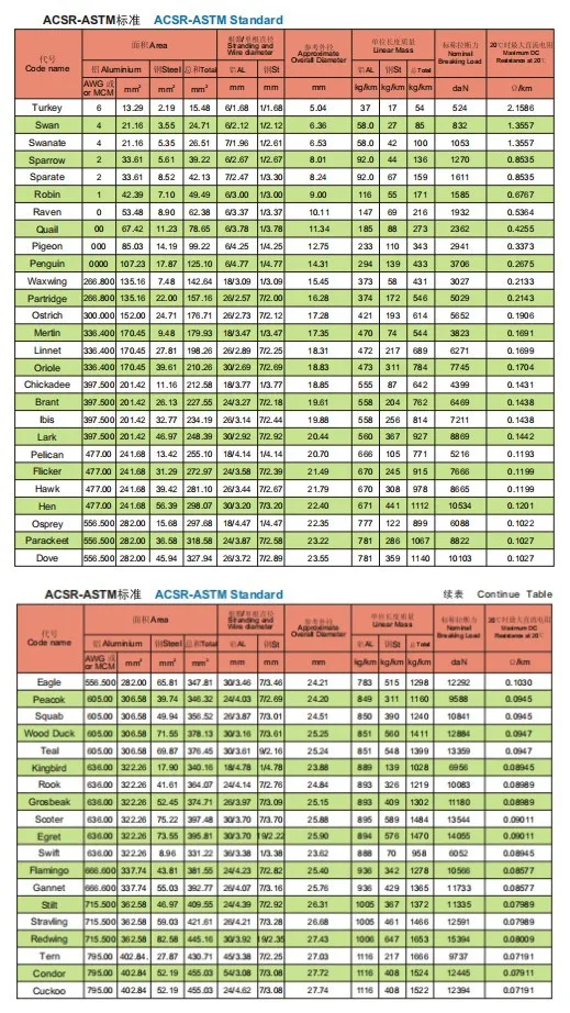 ACSR Cabl Flicker 477 Mcm Aluminium Steel Conductor