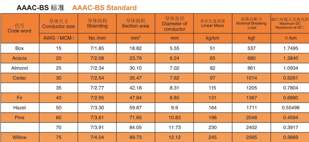All Aluminium Stranded Conductor ACSR AAAC Acar Wolf Conductor Aluminium Cable ACSR AAC Cable