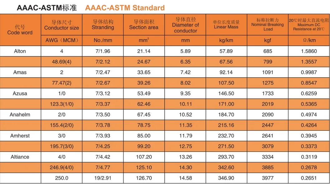 All Aluminium Stranded Conductor ACSR AAAC Acar Wolf Conductor Aluminium Cable ACSR AAC Cable
