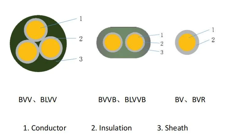 AS/NZS Copper Core, Polyvinyl Chloride, Insulated LV Electric Wire