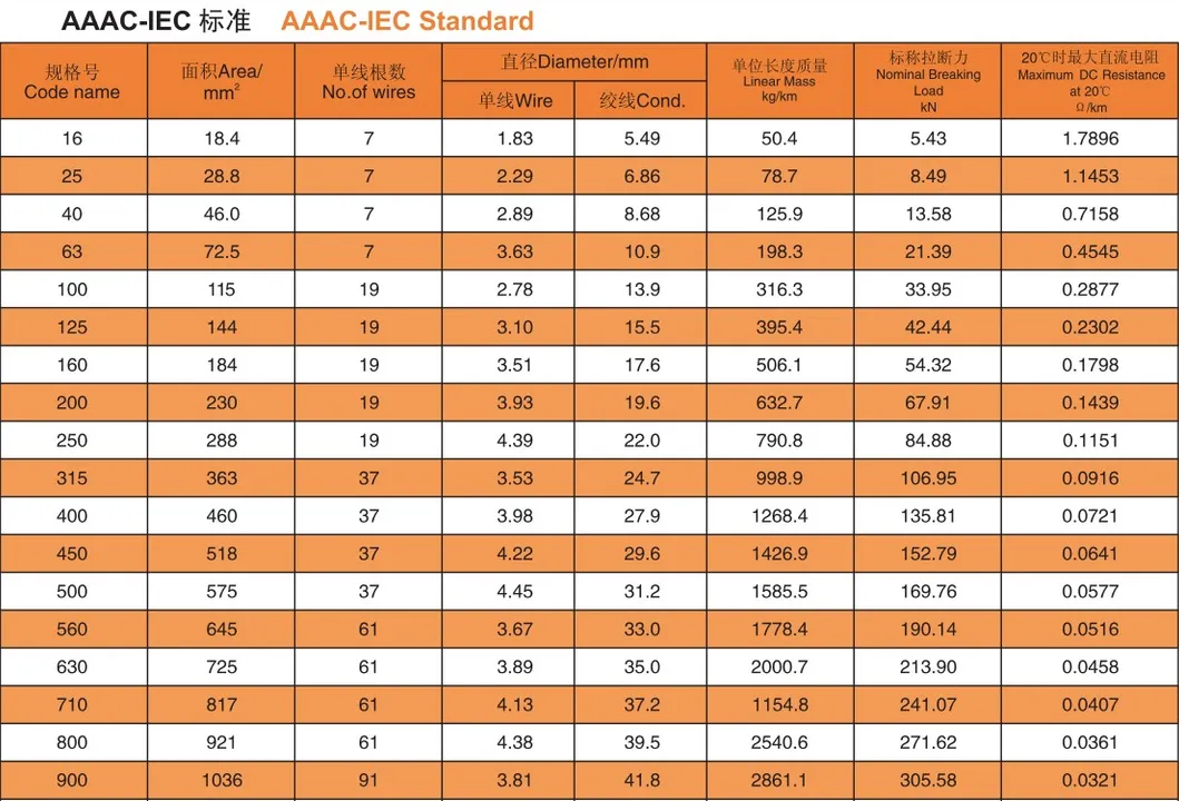 Bare Overhead AAC ACSR AAAC Aluminum Conductor