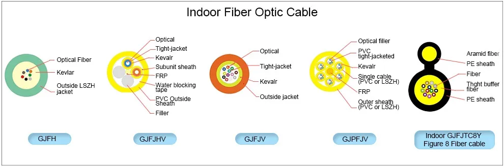 Cheapest Price 4 8 12 24 Core Gjbfjv Indoor Multi Mode Breakout Fiber Optic Cable by 20 Years Factory Necero