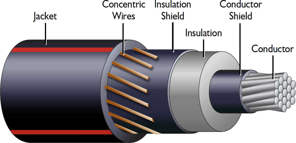 Concentric Neutral Cables Rated 5 Through 46kv
