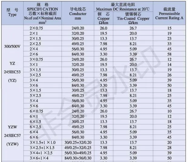 Copper Conductor Rubber Sheathed Flexible Yz 3X4sqmm Special Cable