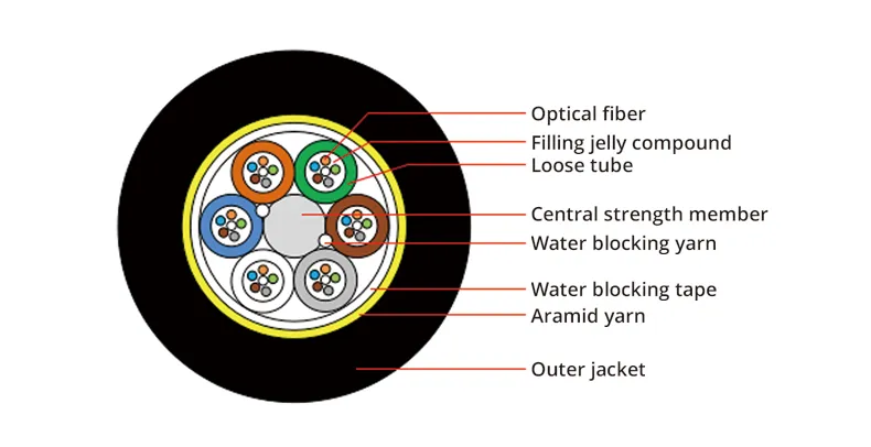 Dry Type Water Blocking 36 Core ADSS Fiber Cable