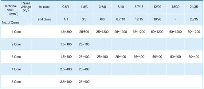 Electric Wire 300/500V Conductor Copper Flexible 3X2.5mm2 Power Cable