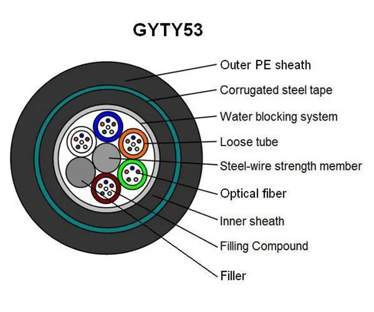 Factory Price Outdoor Launch GYTY53 Optical Fiber Cable