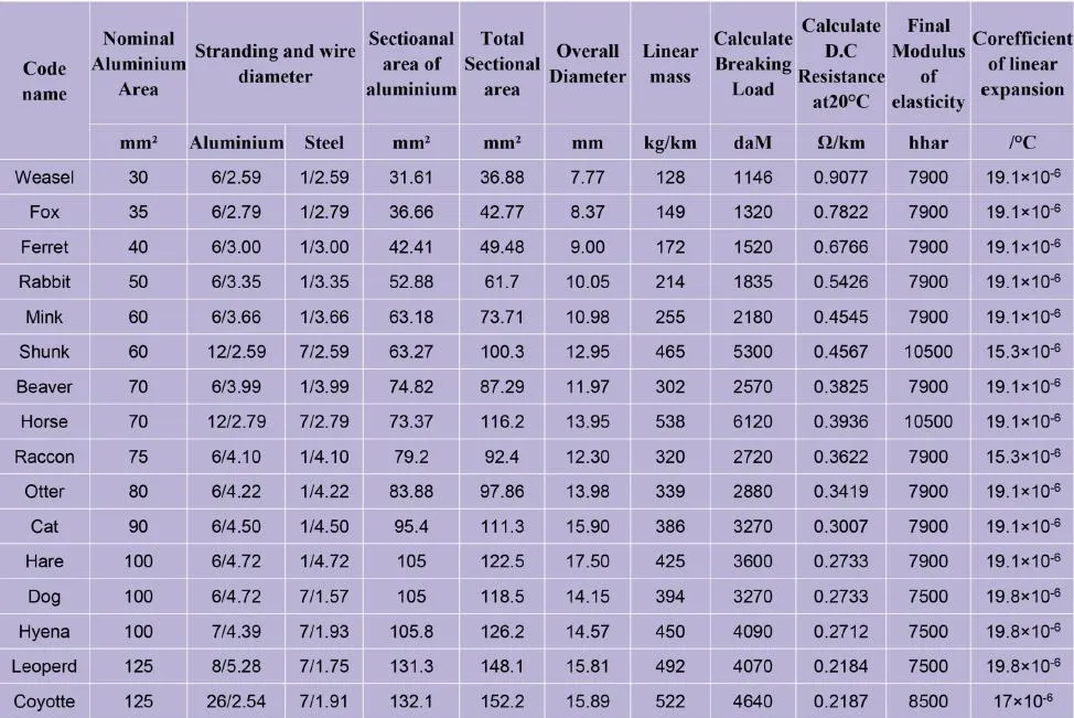 Free Sample Aluminum Conductor ACSR