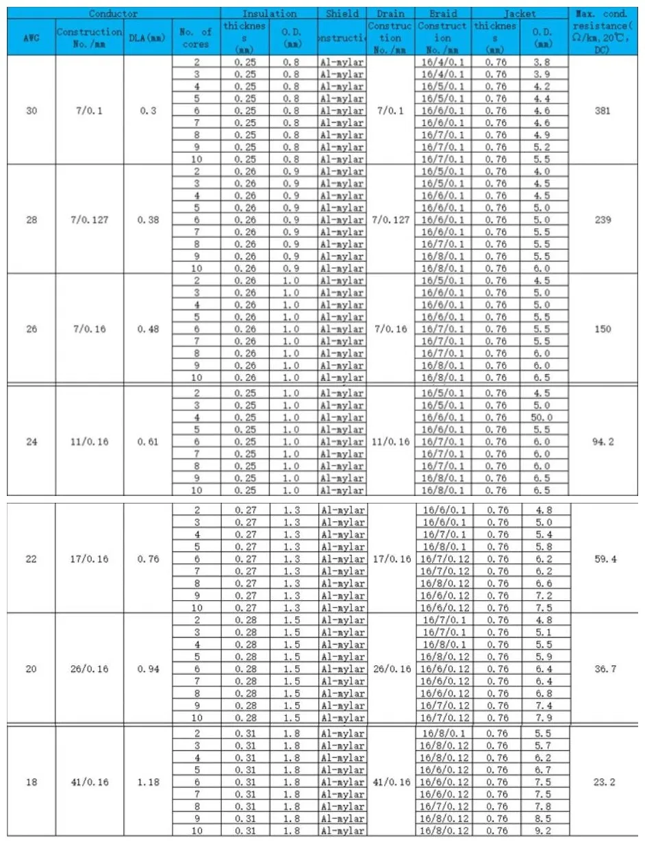 OEM PVC Jacket Sheathed Double Shielded Flexible Copper Wire UL2464 2 Core Multi Core Computer Cable Interconnect Cable