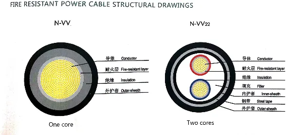 Outdoor Romex 4 AWG Copper Wire 3+2 PVC Insulated Electronic Wire / PVC Sheathed Fire Resistant Electricity Wirecables / Electric Wire Cable (N-VV)