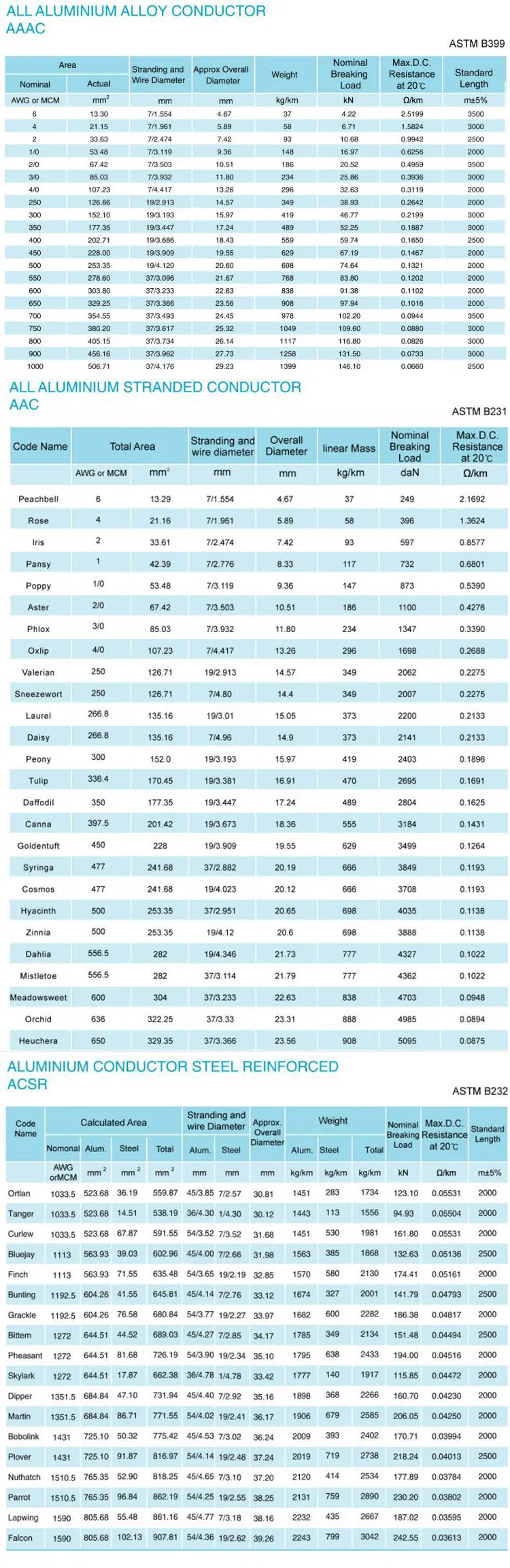 Power Transmission Line Overhead AAC AAAC Stranded Bare Aluminium Conductor Steel Reinforced ACSR Cable