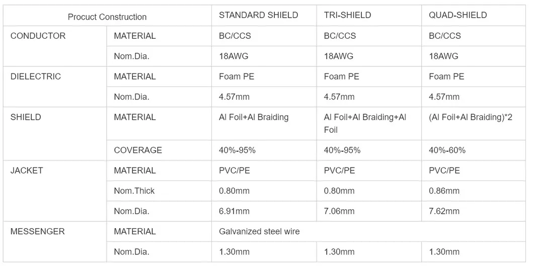 PVC PE Jacket Rg59 Coaxial Cable for CCTV CATV Communication
