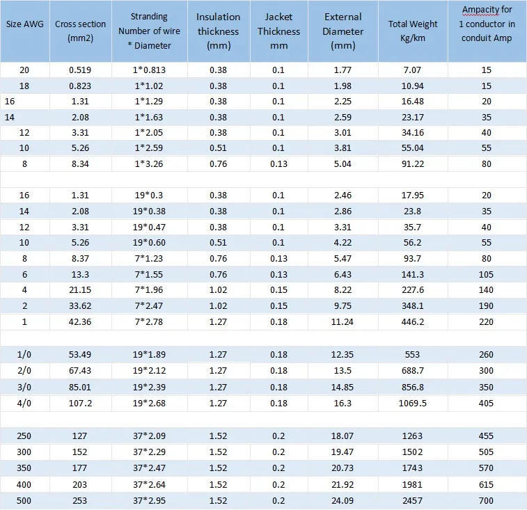 UL Certified High Temperature Resistant Thhn Nylon Jacket Power Cable Cord