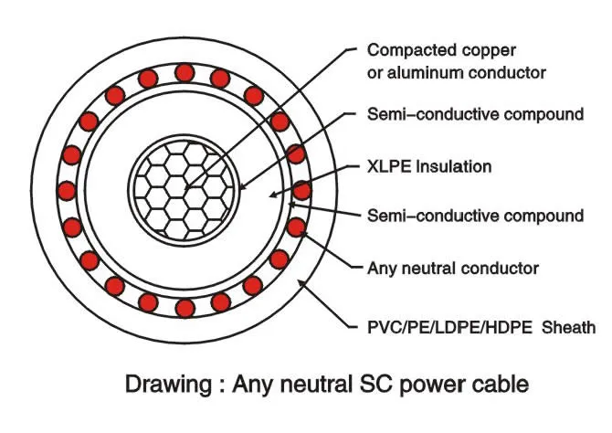 XLPE Insulated Medium Voltage Concentric Neutral Cables